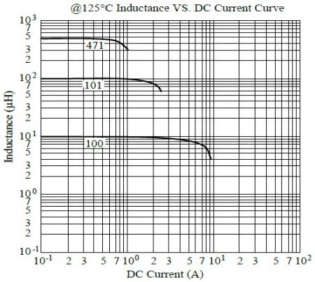 MCU1277 Series 125°C Inductance vs DC Current Curve